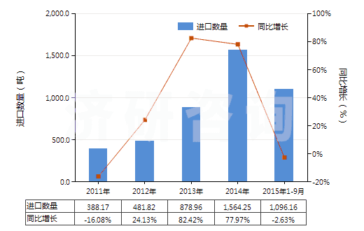 2011-2015年9月中國含甲、乙或丙烷的全氟烴(PFCs)或氫氟烴(HFCs)混合物(但不含甲烷、乙烷或丙烷的全氯氟烴(CFCs)或氫氯氟烴(HCFCs)的混合物)(HS38247800)進口量及增速統(tǒng)計